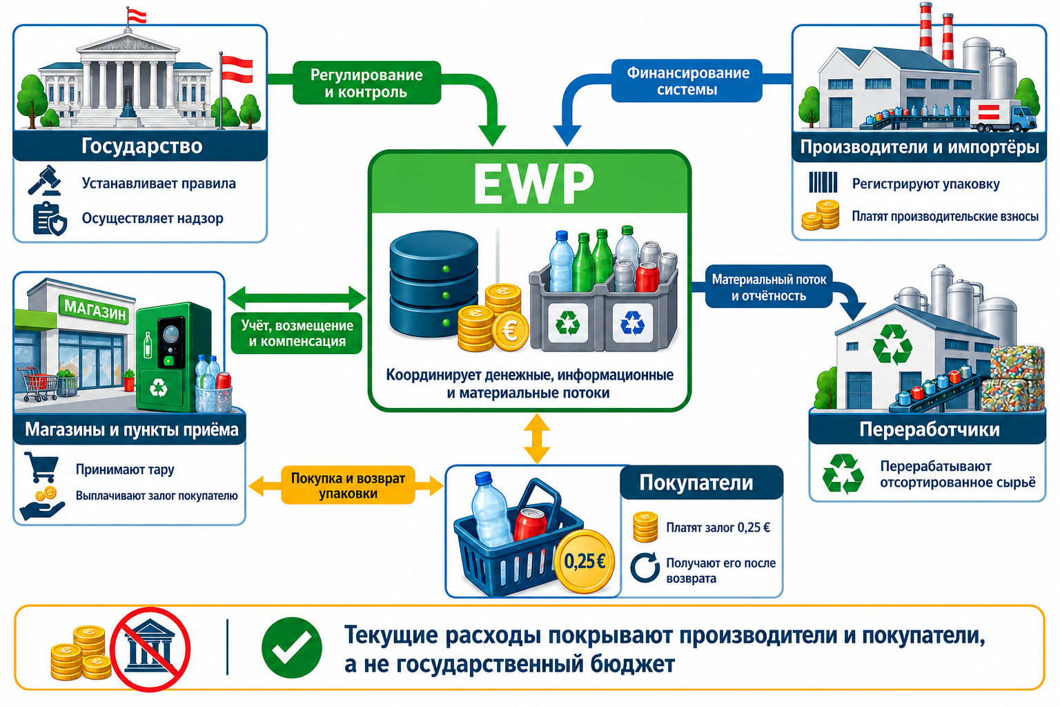 Распределение обязанностей