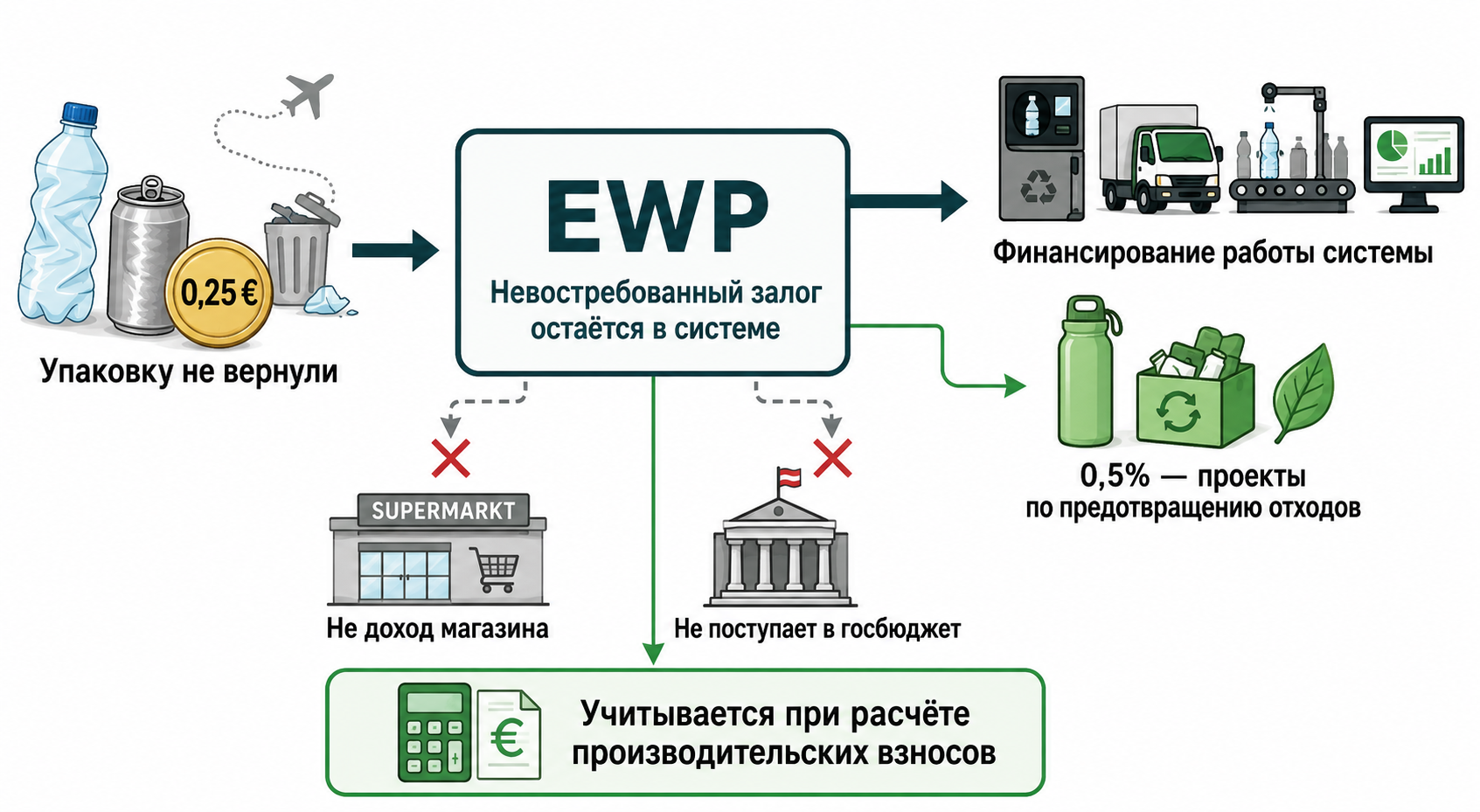 Невозвращённый залог