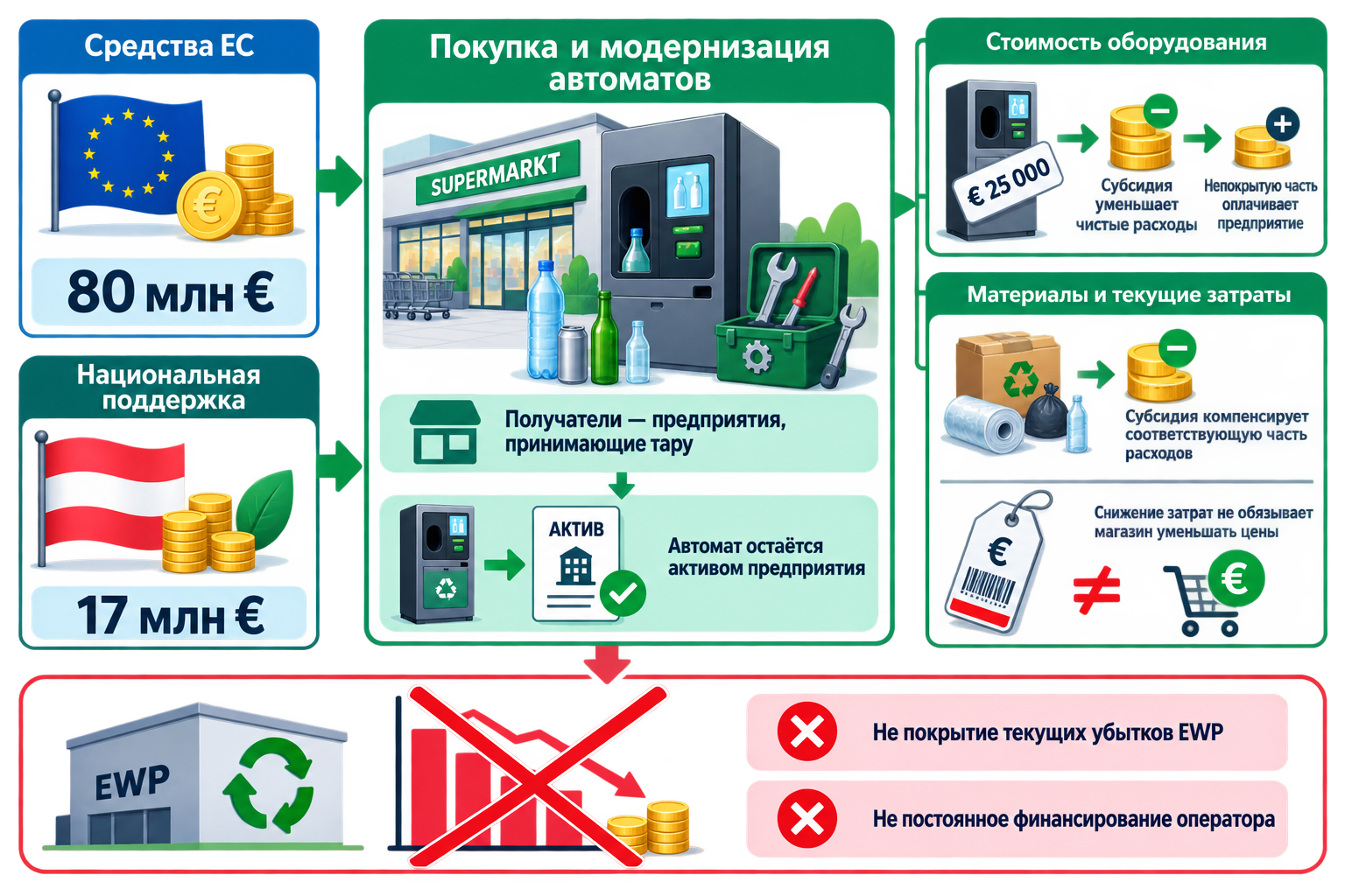 Государственные субсидии