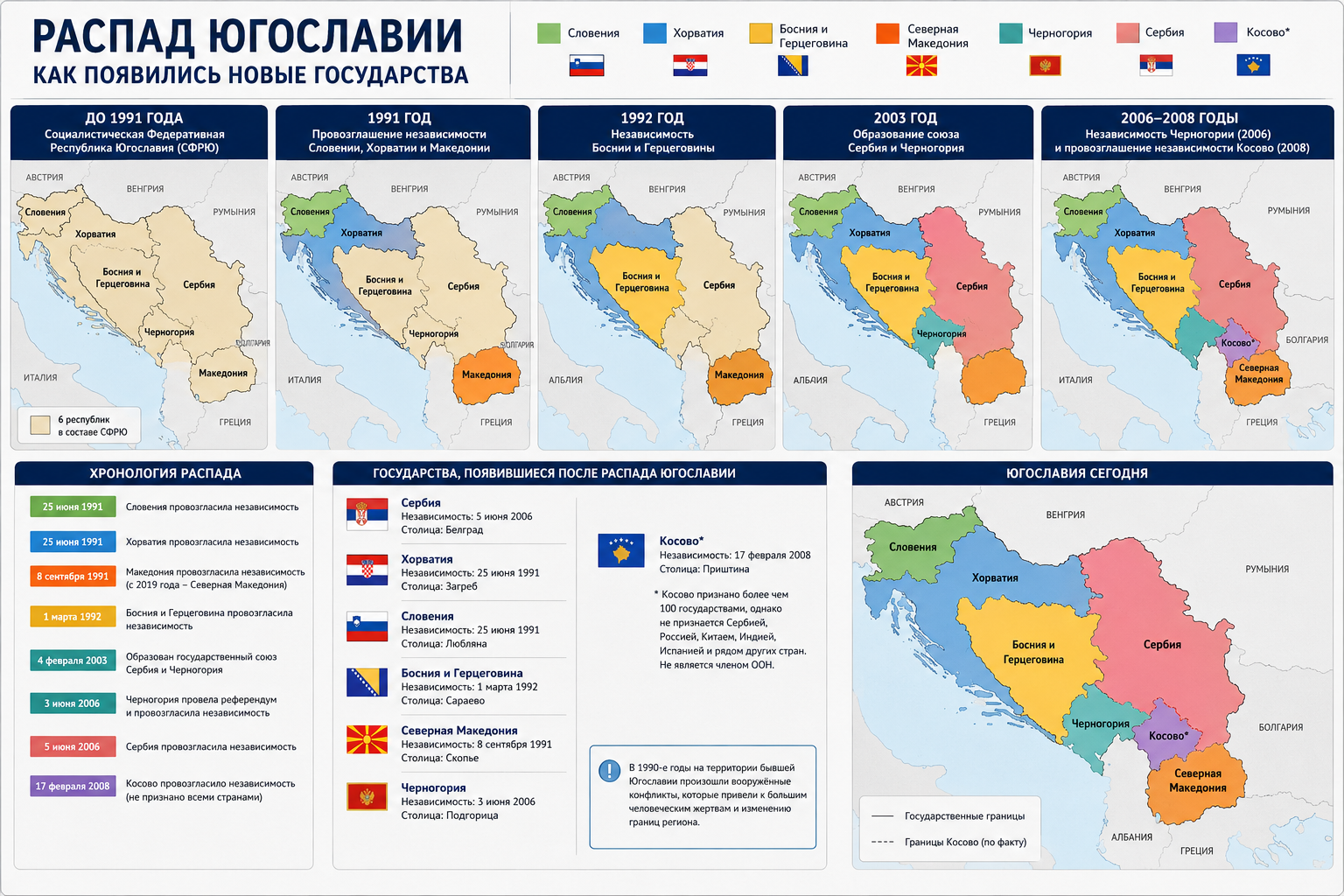 На какие страны распалась Югославия?