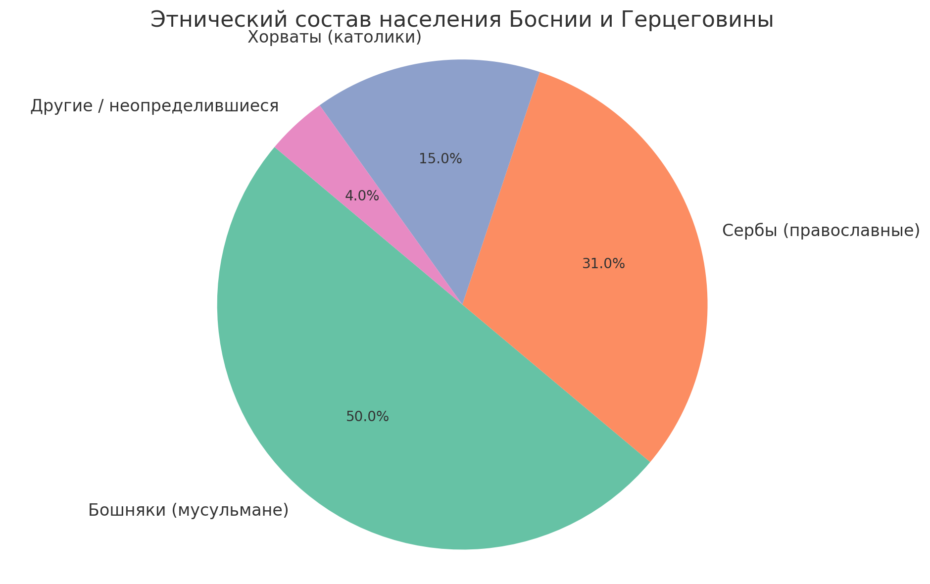 Население Боснии и Герцеговины