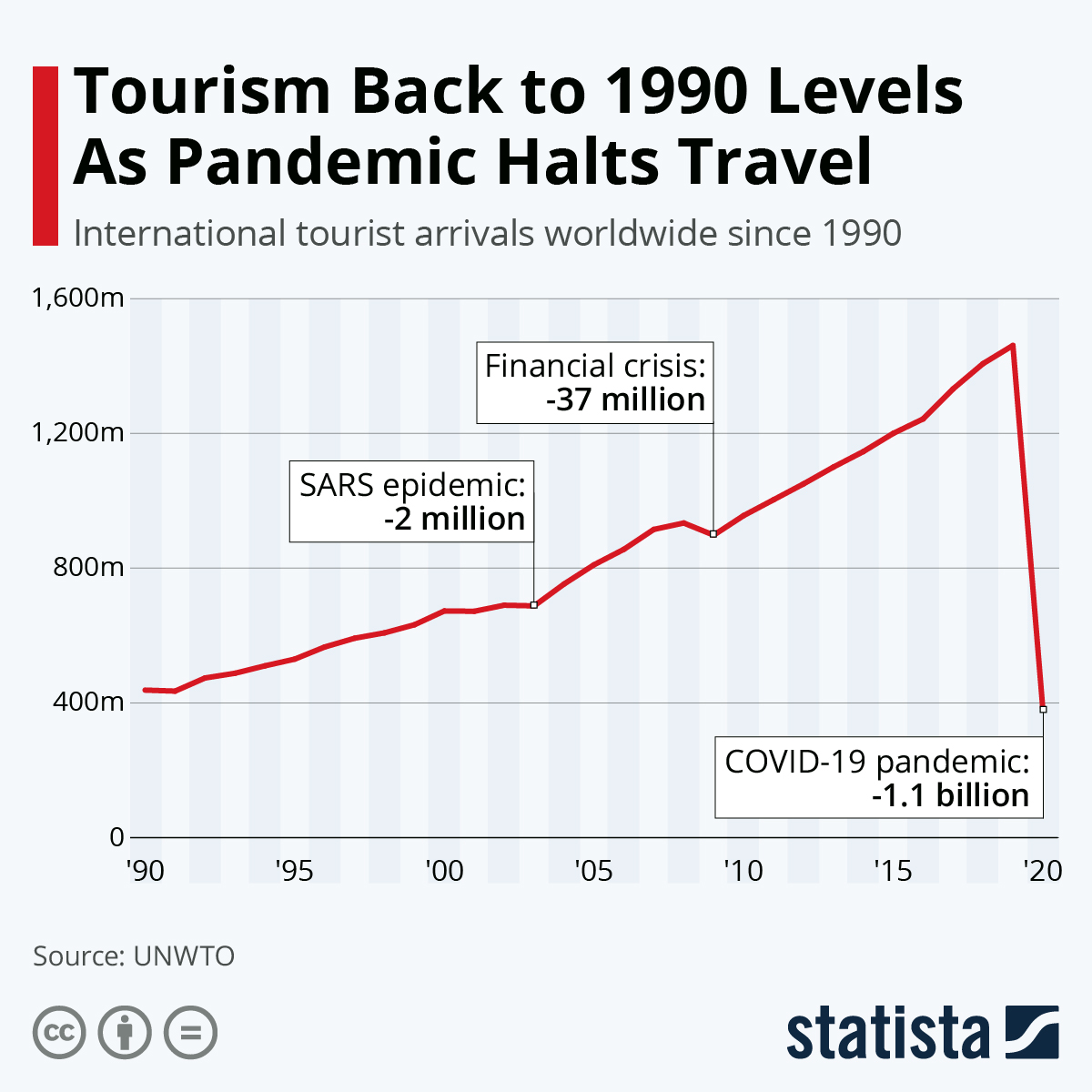 По данным Всемирной туристской организации ООН, коронавирус привел к спаду числа путешествий на 70-75%