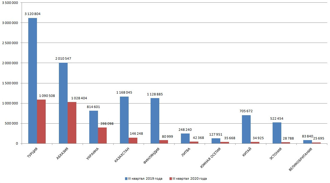 Больше всего россияне ездили в Турцию