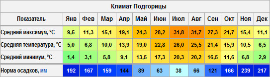 Климат Подгорицы