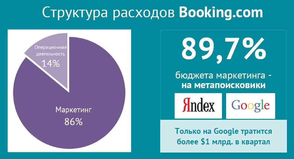 Структура расходов Booking.com