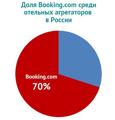 Доля Booking.com среди отельных агрегаторов в России