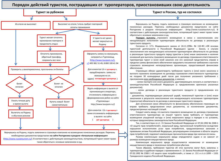 Памятка туристам пострадавшим от банкротств туроператоров