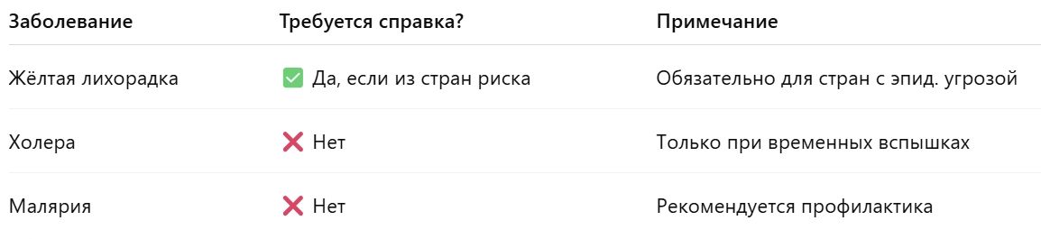 Медсправки для въезда в Замбию